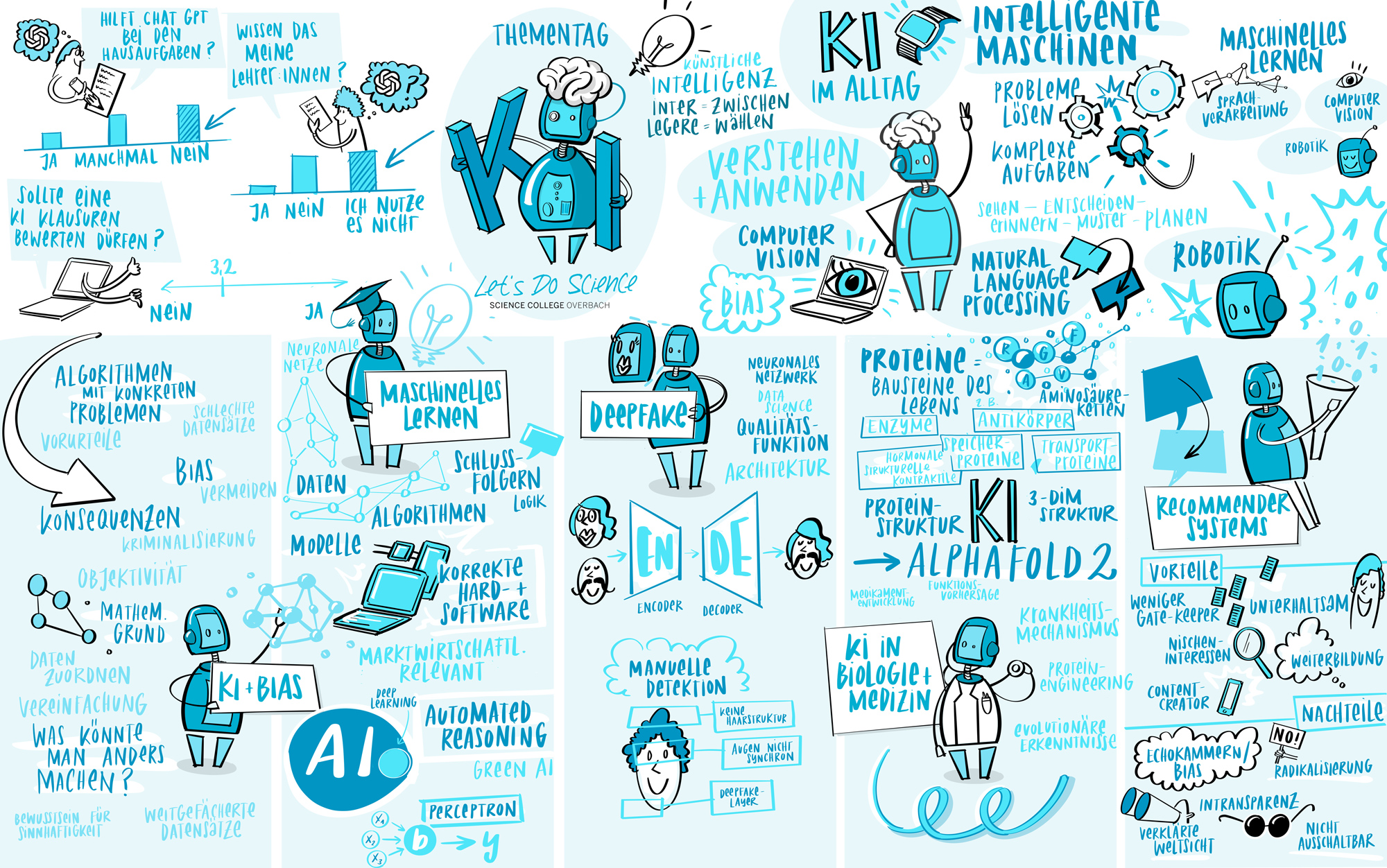 ScienceCollege HausOverbach GraphicRecording Thementag